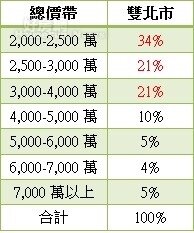 表、雙北市近一年高總價住宅總價帶交易比重