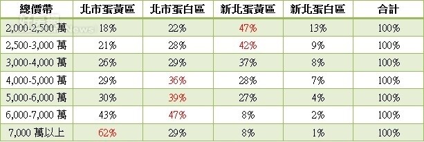 表、雙北市近一年高總價住宅總價帶熱區分布
