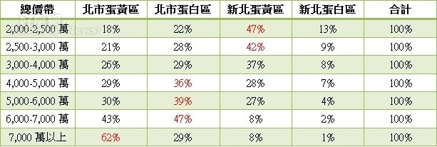 表、雙北市近一年高總價住宅總價帶熱區分布