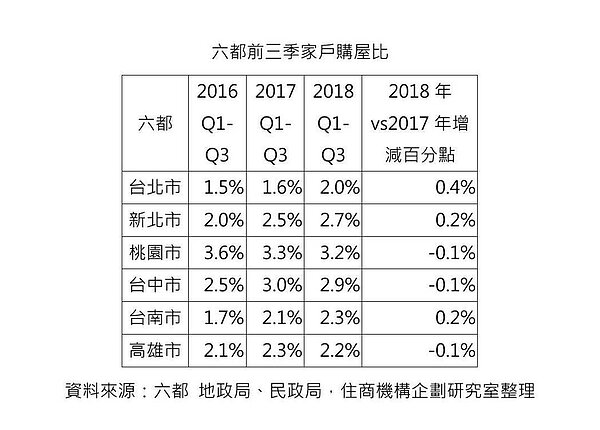 資料來源:六都地政局、民政局;住商機構企劃研究室整理