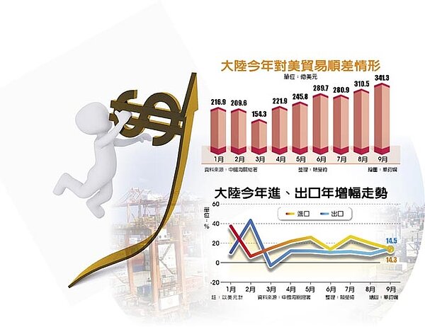 大陸今年對美貿易順差情形、大陸今年進、出口年增幅走勢。圖/中時電子報