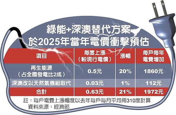 綠能+深澳替代方案於2025年當年電價衝擊預估