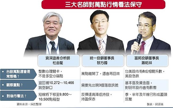 三大名師對萬點行情看法保守