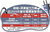 燃氣取代深澳　經部估電價漲1％