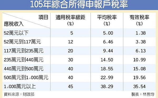 105年綜合所得申報戶稅率。圖/中時電子報