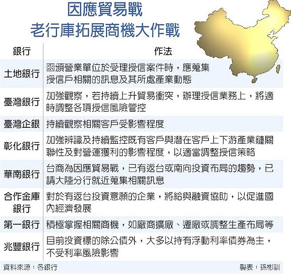 因應貿易戰老行庫拓展商機大作戰
