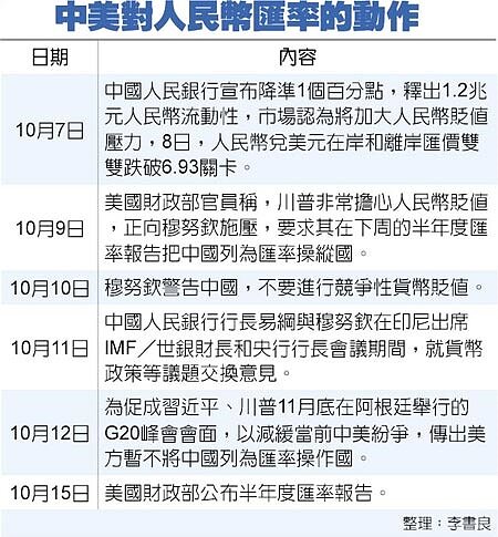 中美對人民幣匯率的動作
