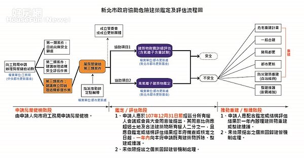 新北市政府協助危險建築建定級評估流程圖。(新北市政府提供)