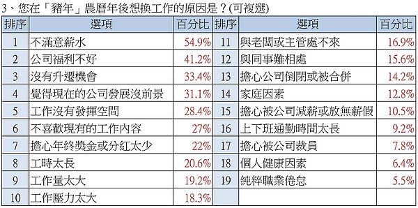 yes123求職網公布最新調查數據,民眾在年後想換工作的原因,以「不滿意薪水」占最多數。yes123求職網提供