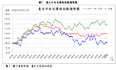 台北市地政局公布最新數據，2018年9月北市住宅價格指數109.20，比8月下降0.62%。台北市地政局提供