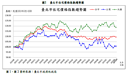 台北市地政局公布最新數據,2018年9月北市住宅價格指數109.20,比8月下降0.62%。台北市地政局提供