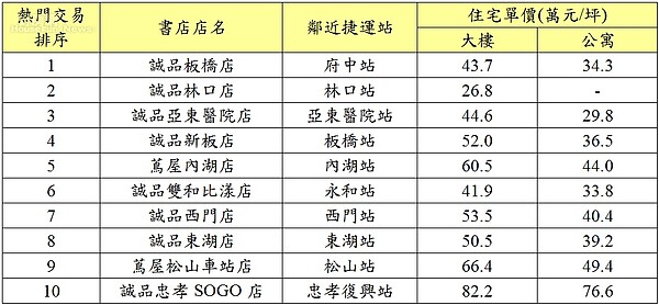 2018年雙北市誠品書店與蔦屋書店周邊住宅交易量排名與住宅型態房價