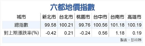 六都地價指數。