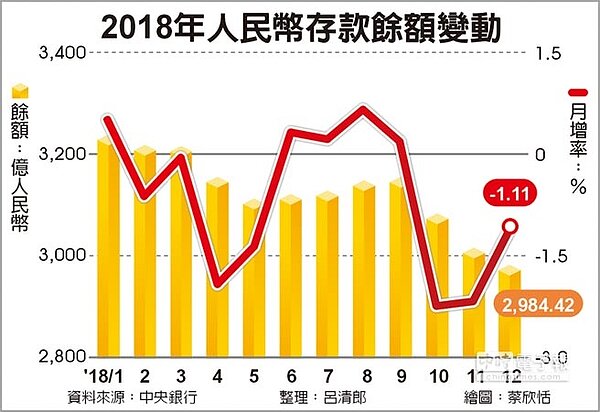 2018年人民幣存款餘額變動。