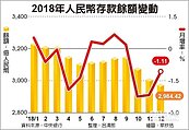 52個月來首見　人民幣存款餘額　跌破3千億