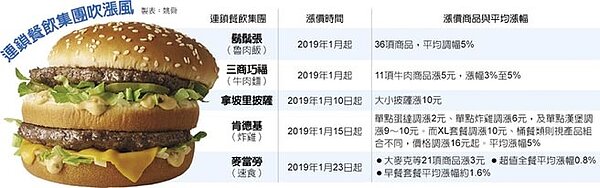 麥當勞漲價。圖／中時電子報
