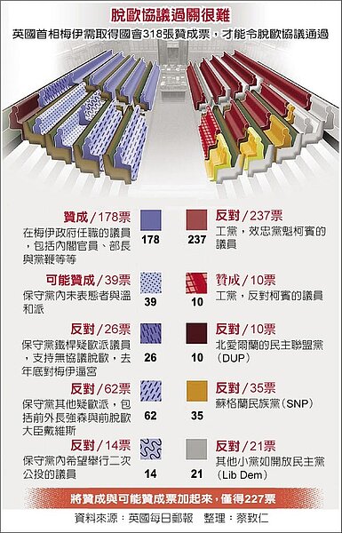 脫歐協議過關很難。