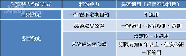 買賣不破租賃條款 （表格／好房網News記者曾亭皓製）