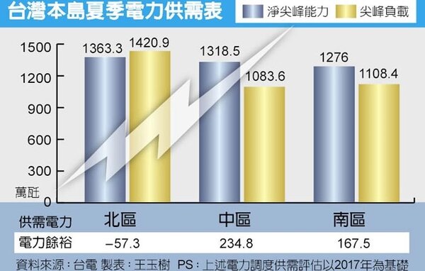 台灣本島夏季電力供需表。