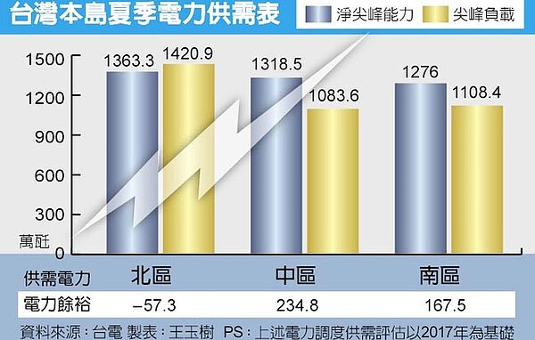 台灣本島夏季電力供需表。