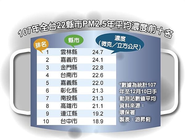 107年全台22縣市PM2.5年平均濃度前十名。