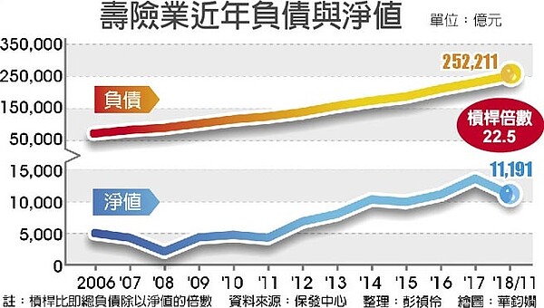 壽險業近年負債與淨值。