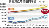 淨值縮水　壽險業吸收損失能力弱化