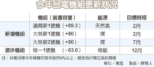今年台電機組更新狀況。