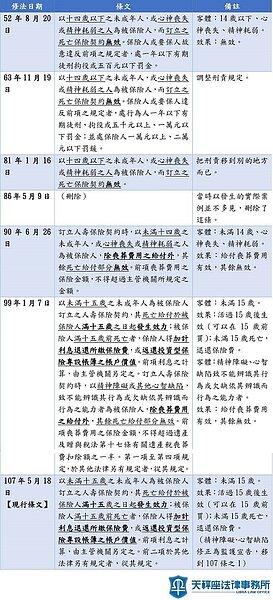 保險法第107條的沿革。(圖/天秤座法律網)