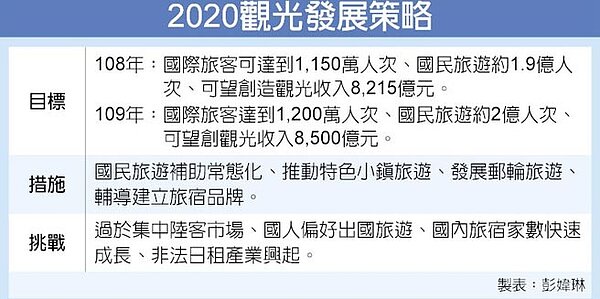 2020觀光發展策略。