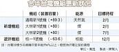 南電拒北送　台電直言達不到