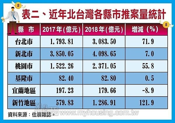 總統大選變數大!建商去年狂推案1.1兆 今年將更驚人