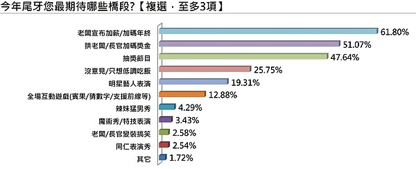 1111人力銀行調查，今年上班族最期待尾牙中，老闆主動宣布加薪。1111人力銀行提供