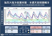 強烈大陸冷氣團來襲下探10度　一張圖看這星期有多冷