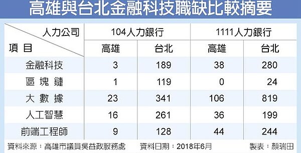 高雄與台北金融科技職缺比較摘要