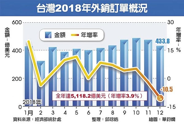 台灣2018年外銷訂單概況