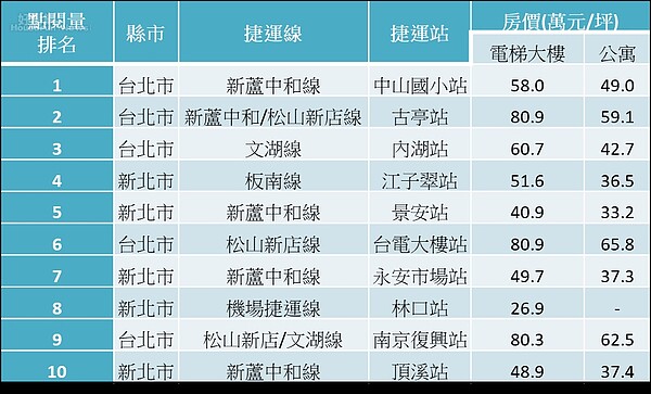 2018年雙北市網路熱門點閱捷運站前十名