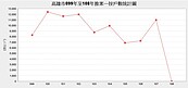 高雄房市露曙光？2個數字怕怕的……