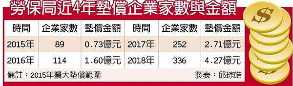 勞保局近4年墊償企業家數與金額