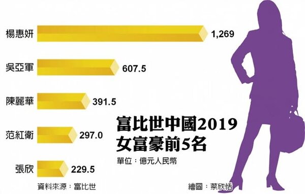 富比世中國2019 女富豪前5名。