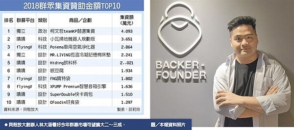 2018群眾集資贊助金額TOP10貝殼放大創辦人林大涵看好今年群募市場可望擴大二～三成。圖／本報資料照片