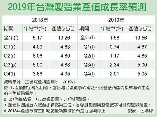 2019年台灣製造業產值成長率預測。