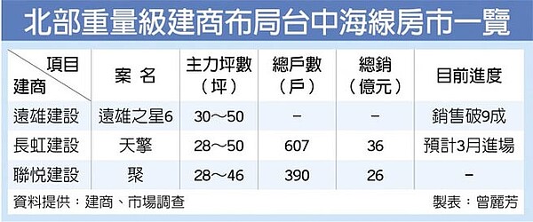 北部重量級建商布局台中海線房市一覽。