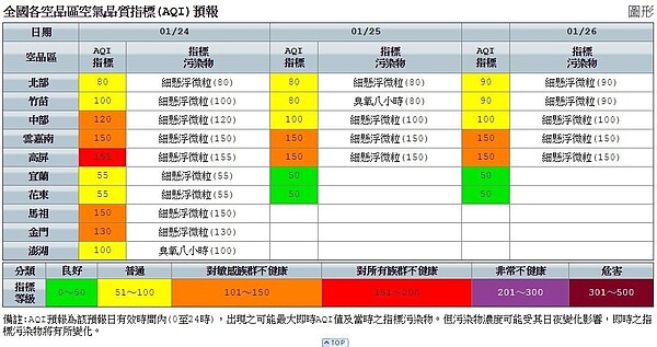 中南部空氣品質橘色提醒。圖／環保署空氣品質監測網