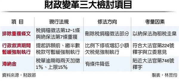 財政變革三大檢討項目。