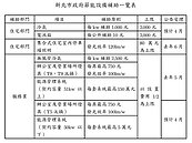 新北市節能設備補助　一張圖看懂！