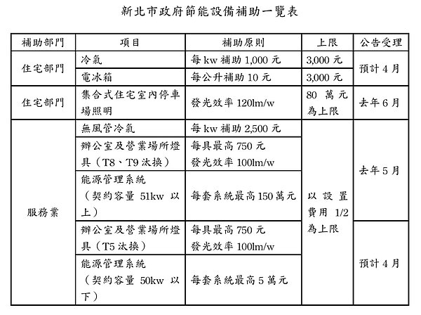 新北市政府節能補助 資料來源：新北市政府經濟發展局