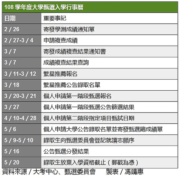 108學測重要時程表。記者馮靖惠/翻攝