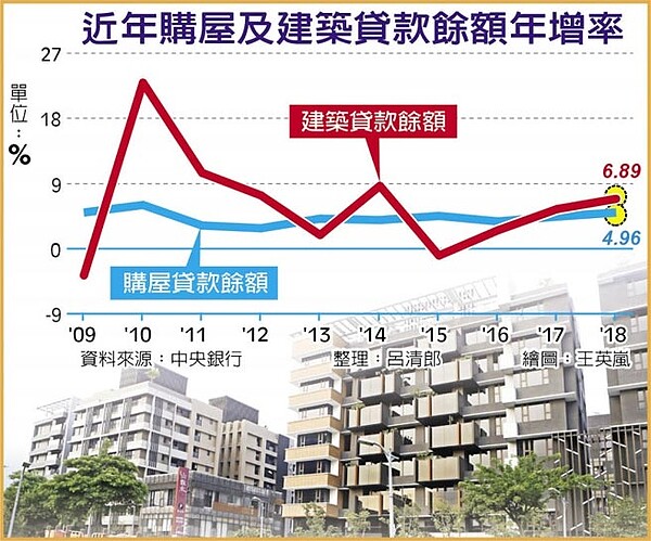 近年購屋及建築貸款餘額年增率