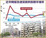 去年房貸餘額年增率　8年最高